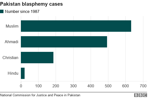 Chart showing blasphemy cases by faith