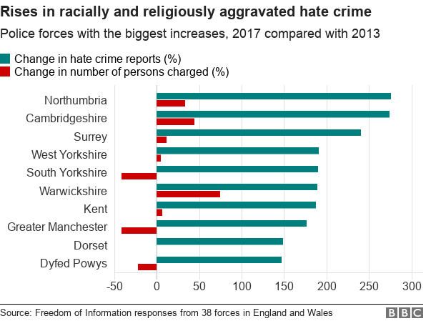 Chart showing the police forces with the biggest increases in racially and religiously aggravated hate crime