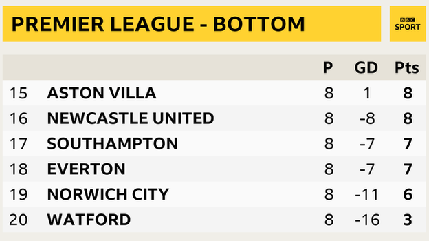 Graphic showing snapshot of bottom of Premier League: 15th Aston Villa, 16th Newcastle, 17th Southampton, 18th Everton, 19th Norwich & 20th Watford