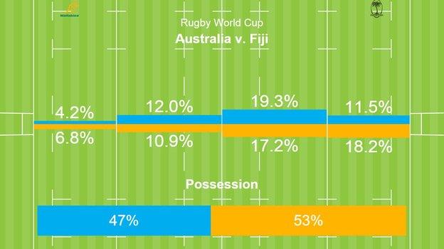 Australia v Fiji