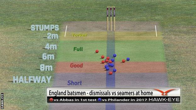 Graphic showing the lengths of the deliveries which dismissed England batsmen - Mohammad Abbas in the first Test at Lord's in South Africa's Vernon Philander in 2017