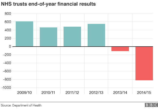 Graph on finances