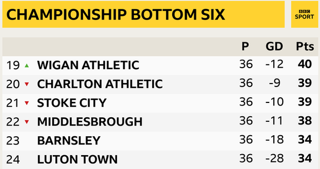 Championship bottom six