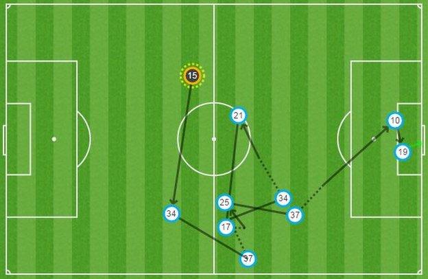 Boro's first goal was a solo effort from Ramirez but their second was more of a team effort