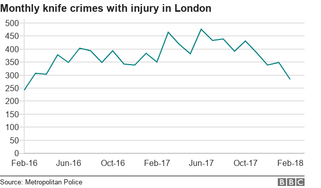 Chart showing monthly knife crimes with injury in London