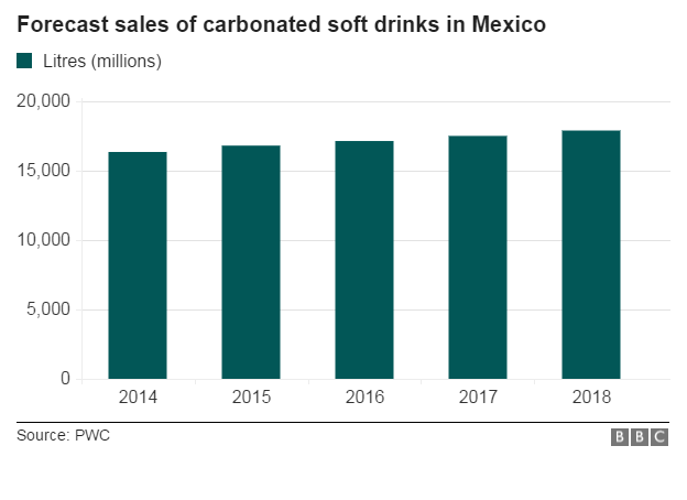 Chart showing sales of fizzy drinks forecast