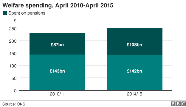 Welfare spending chart