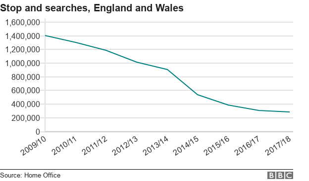 Line chart showing falling stop and searches since 2009