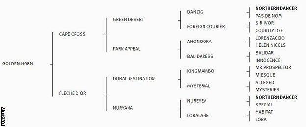 Family tree for Golden Horn