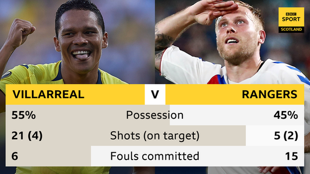 Villarreal v Rangers match statistics, showing how the hosts had 21 shots on goal to the Scottish side's five