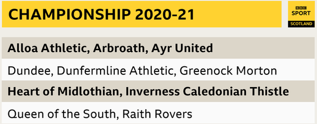 The Scottish Championship clubs in season 2020-21