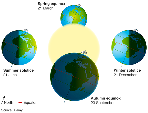 Equinox diagram