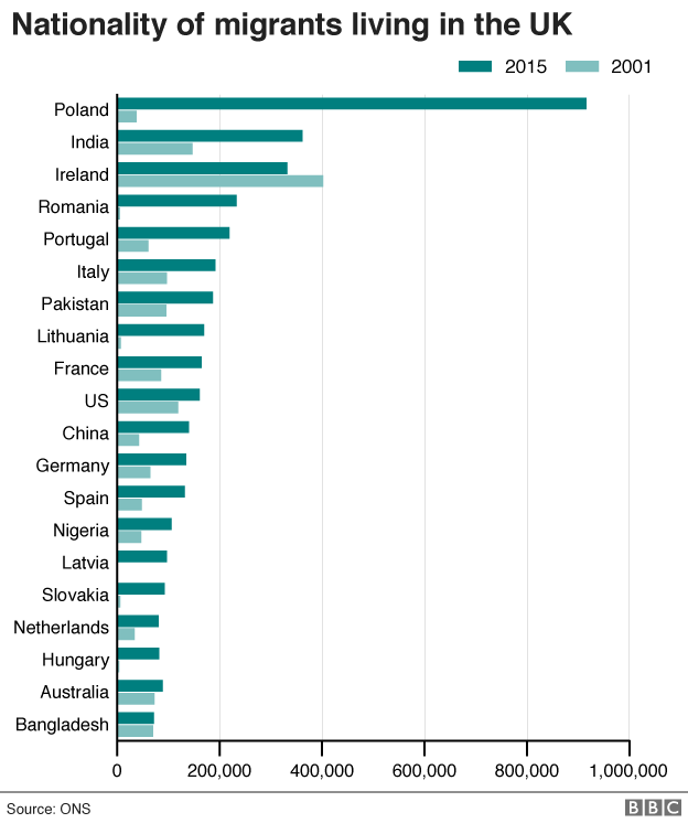 Chart showing nationality of migrants living in the UK