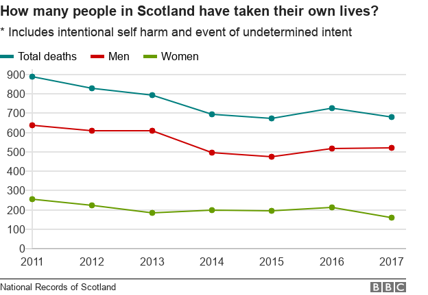 Suicide statistics for Scotland