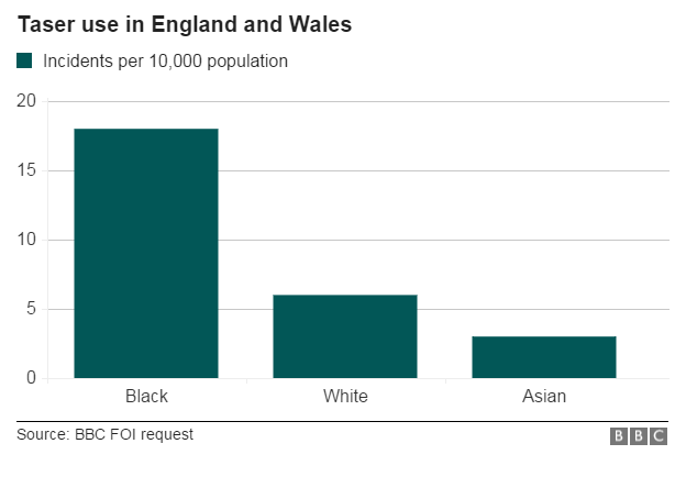 Chart: Taser use against black, white and asian populations