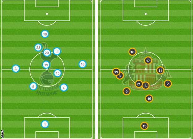 Average positions