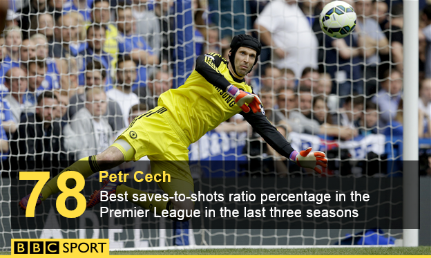 Petr Cech