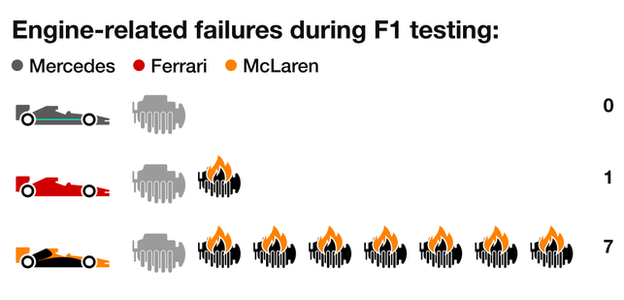 Engine-related failures during F1 testing: Mercedes 0, Ferrari 1, McLaren 7