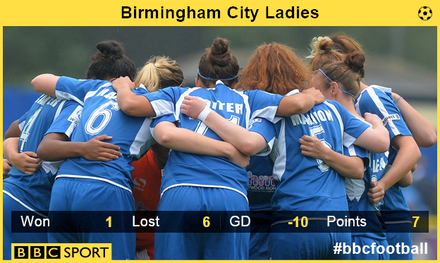 Birmingham City Ladies