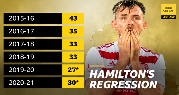 Hamilton's points totals