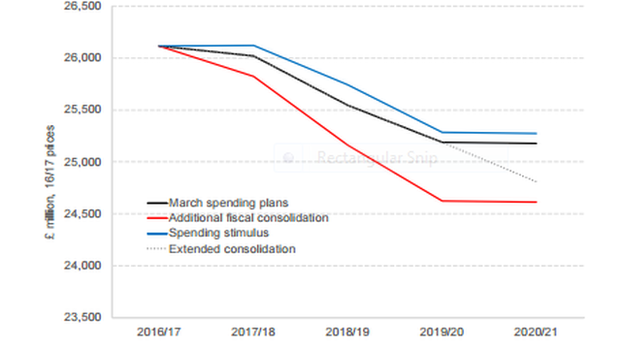 Budget chart