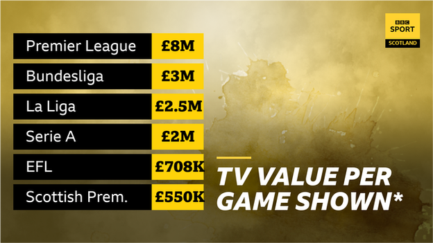 *Reported figures for the average price paid by broadcasters per game in European leagues