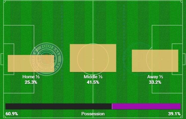 Stats from the last meeting of Rangers and Celtic