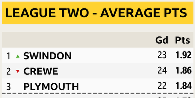 Graphic showing the top three finishers in League Two ordered by points per game