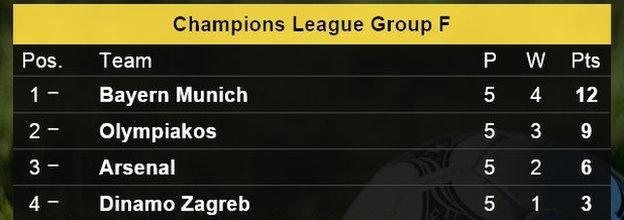 Champions League Group F