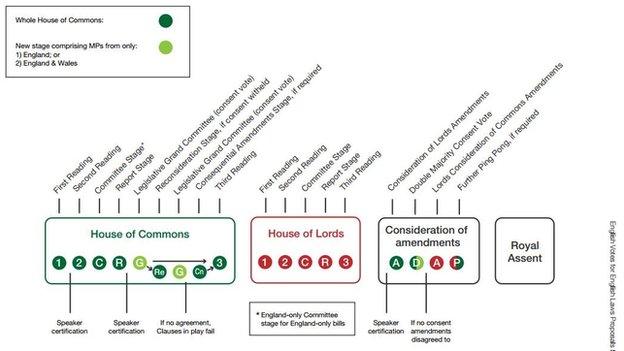 Diagram of English Votes for English Laws