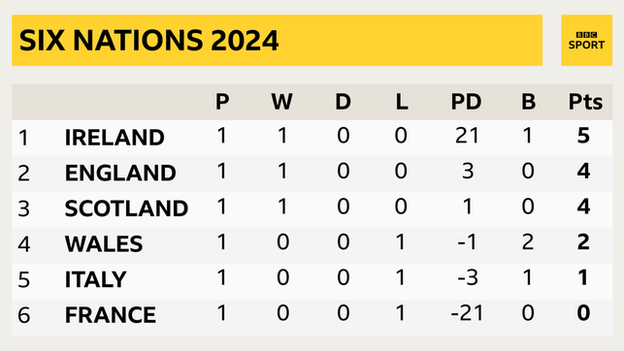 Six Nations Table graphic after the opening round of games, with Ireland top, England second, Scotland third, Wales fourth, Italy fifth and France sixth