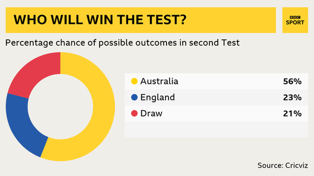 % chance of winning: Aus 56%, Eng 23%, Draw 21%