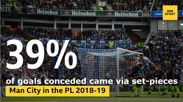 39% of the Premier League goals that Manchester City conceded last season came via set-pieces