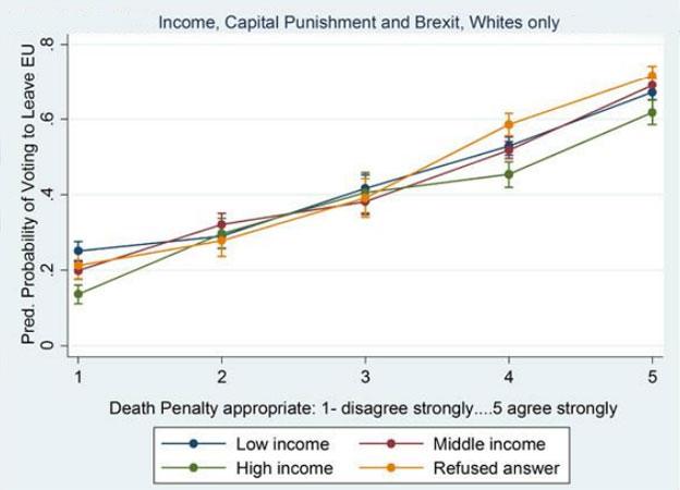 Graph showing correlation between support for death penalty and predicted probability of voting to leave EU in Brexit referendum