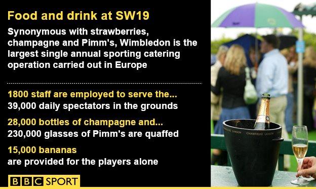 Food and drink at SW19