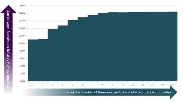 Hard-to-reach voters are different to easy-to-reach ones