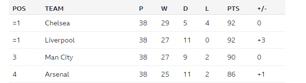 Lawro's League Table 2016-17