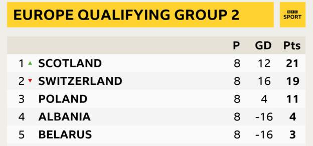 Group 2 table