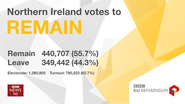 2.7% of the electorate voted in the referendum, 8% higher than the turnout for the Stormont electionin May