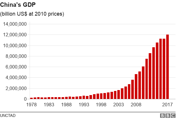 China's GDP