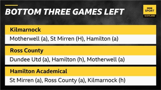 Bottom three's remaining fixtures