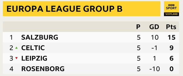 Graphic of Celtic's group