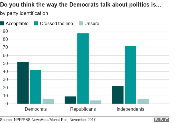 Survey data on dems "crossing the line"