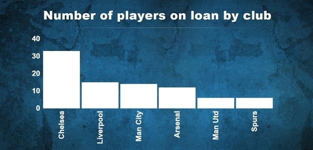 Loan players