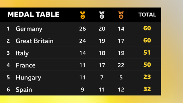 Great Britain finish second to hosts Germany at the 2022 European Championships