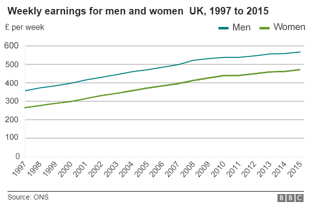 chart : men v women's pay