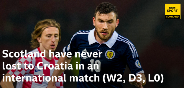 Scotland have never lost to Croatia in an international match