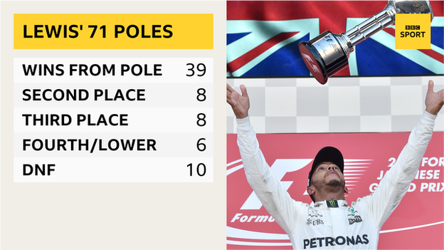 Breakdown of Lewis Hamilton's results from pole: Wins 39, seconds 8, thirds 8, fourth or lower 6 and DNFs 10