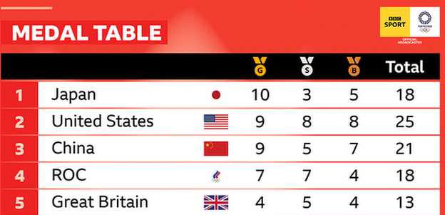 Tokyo 2020 medal table showing Great Britain in fifth place