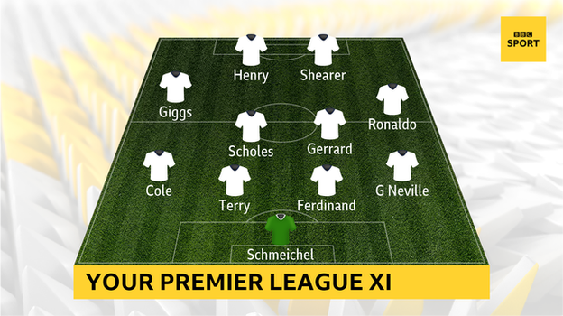 The greatest all-time Premier League line-up, as chosen by BBC Sport users in August 2017: Peter Schmeichel; Gary Neville, Rio Ferdinand, John Terry, Ashley Cole, Steven Gerrard, Paul Scholes, Ryan Giggs, Cristiano Ronaldo, Thierry Henry, Alan Shearer